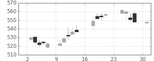 スカパーＪの日足チャート(2018年9月)