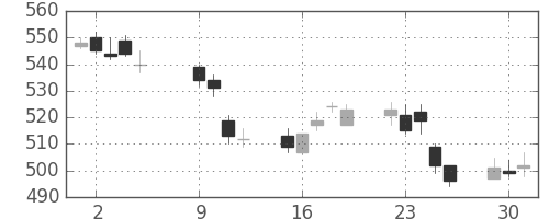 スカパーJの日足チャート(2018年10月)
