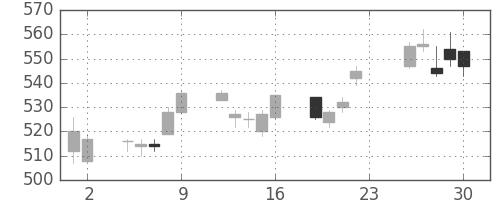 スカパーＪの日足チャート(2018年11月)