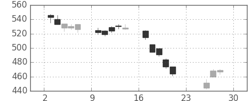 スカパーＪの日足チャート(2018年12月)