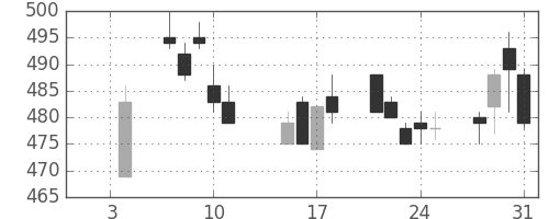 スカパーＪの日足チャート(2019年1月)