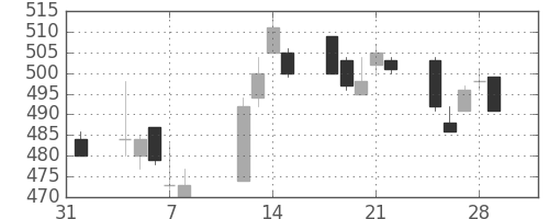 スカパーＪの日足チャート(2019年2月)