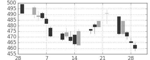 スカパーＪの日足チャート(2019年3月)