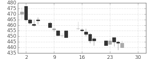 スカパーＪの日足チャート(2019年4月)