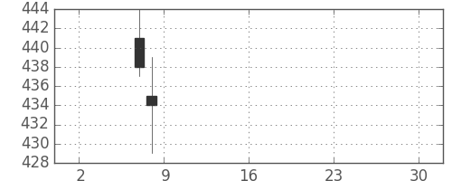 スカパーＪの日足チャート(2019年5月)