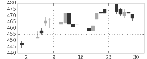 スカパーＪの日足チャート(2019年11月)