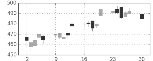 スカパーＪの日足チャート(2019年12月)