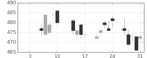 スカパーＪの日足チャート(2020年1月)
