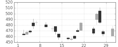 スカパーＪの日足チャート(2020年2月)