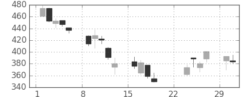 スカパーＪの日足チャート(2020年3月)