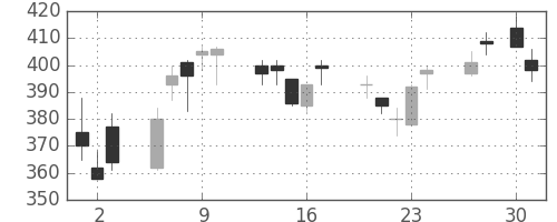 スカパーＪの日足チャート(2020年4月)