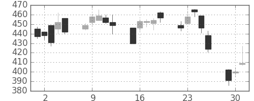 スカパーＪの日足チャート(2020年6月)