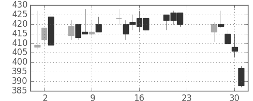 スカパーＪの日足チャート(2020年7月)