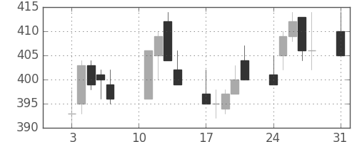 スカパーＪの日足チャート(2020年8月)