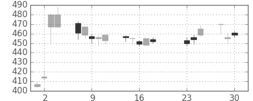 スカパーＪの日足チャート(2020年9月)