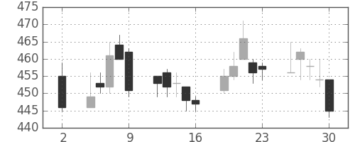 スカパーJの日足チャート(2020年10月)