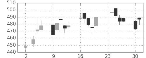 スカパーＪの日足チャート(2020年11月)