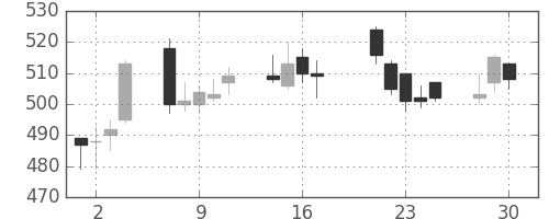 スカパーＪの日足チャート(2020年12月)