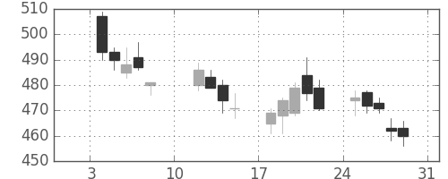 スカパーＪの日足チャート(2021年1月)