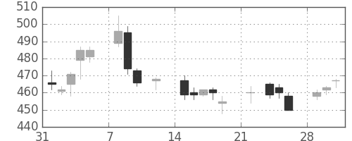 スカパーＪの日足チャート(2021年2月)