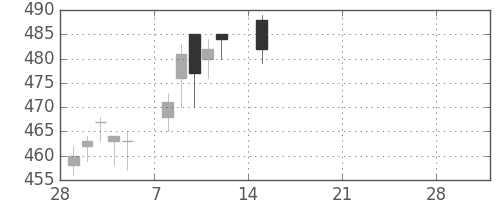 スカパーＪの日足チャート(2021年3月)