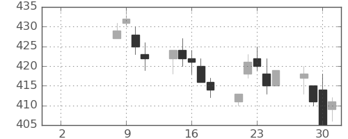 スカパーＪの日足チャート(2021年6月)