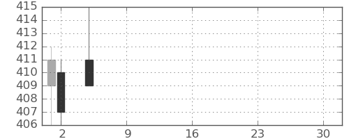 スカパーＪの日足チャート(2021年7月)
