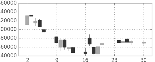 三井住友ＦＧの日足チャート(2002年12月)
