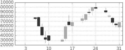 三井住友ＦＧの日足チャート(2003年1月)