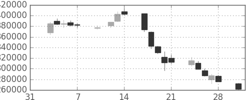 三井住友ＦＧの日足チャート(2003年2月)