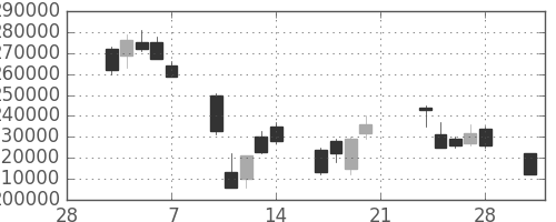 三井住友ＦＧの日足チャート(2003年3月)