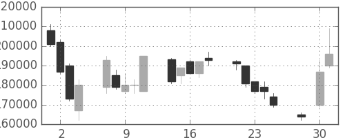 三井住友ＦＧの日足チャート(2003年4月)
