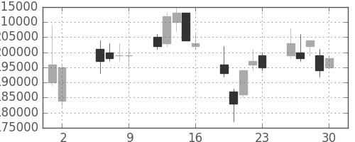 三井住友ＦＧの日足チャート(2003年5月)