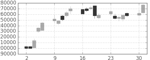 三井住友ＦＧの日足チャート(2003年6月)