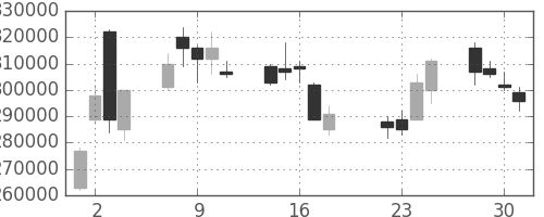 三井住友ＦＧの日足チャート(2003年7月)