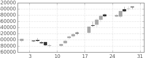 三井住友ＦＧの日足チャート(2003年8月)
