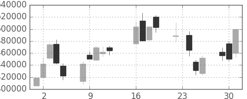 三井住友ＦＧの日足チャート(2003年9月)