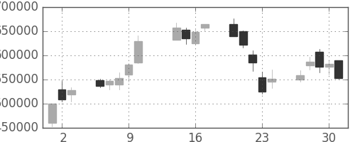 三井住友ＦＧの日足チャート(2003年10月)