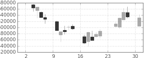 三井住友ＦＧの日足チャート(2003年11月)