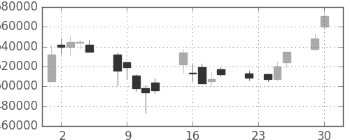 三井住友ＦＧの日足チャート(2003年12月)
