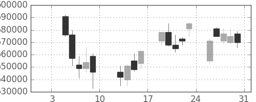 三井住友ＦＧの日足チャート(2004年1月)