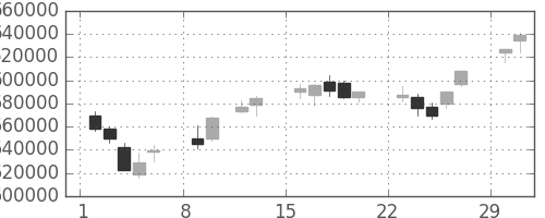 三井住友ＦＧの日足チャート(2004年2月)
