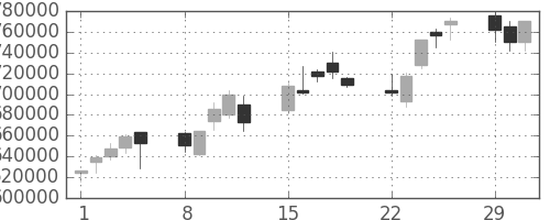 三井住友ＦＧの日足チャート(2004年3月)