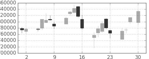 三井住友ＦＧの日足チャート(2004年4月)