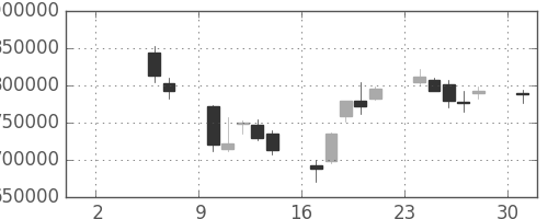 三井住友ＦＧの日足チャート(2004年5月)