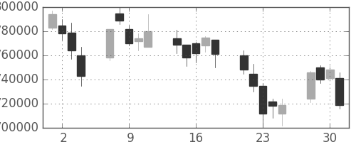 三井住友ＦＧの日足チャート(2004年6月)