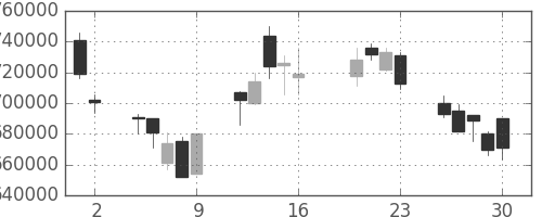 三井住友ＦＧの日足チャート(2004年7月)