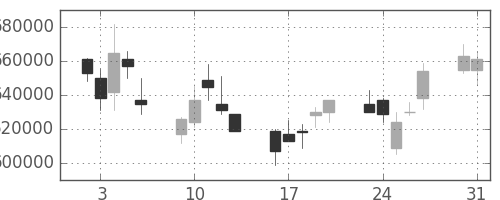 三井住友ＦＧの日足チャート(2004年8月)
