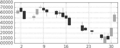 三井住友ＦＧの日足チャート(2004年9月)