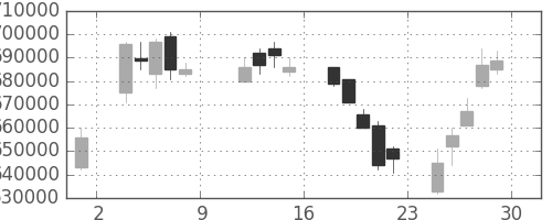 三井住友ＦＧの日足チャート(2004年10月)